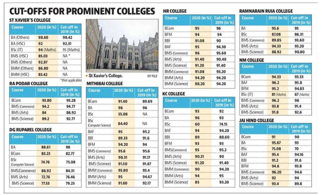 Mumbai University First Merit List Out Self Financed Degree Courses Top Choice Check Cutoff For Prominent Colleges Hindustan Times