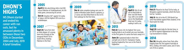 MS Dhoni’s career timeline. (HT Photo) MS Dhoni’s career timeline. (HT Photo)