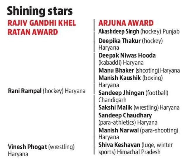 Players from Punjab, Haryana get lion’s share in national sports awards