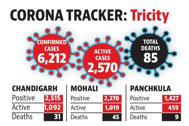 Mohali’s tally also rose to 2,270 with 132 fresh cases on Thursday (HT PHOTO)