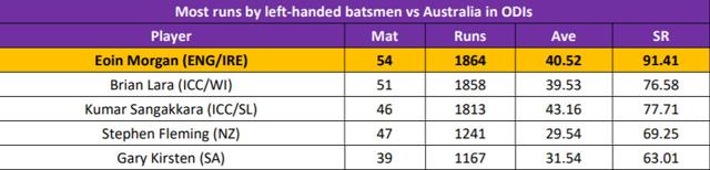 Eoin Morgan has been in red-hot form against Australia in ODIs Eoin Morgan has been in red-hot form against Australia in ODIs