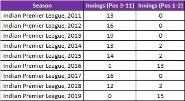 Rohit Sharma’s numbers at various batting positions. (Sportz Interactive) Rohit Sharma’s numbers at various batting positions. (Sportz Interactive)