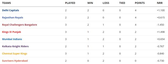 Points table deals ipl 2020 latest