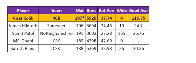 Virat Kohli has most appearances for a single team in T20s. (HT Sports)