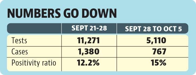 Number of Covid-19 tests and cases recorded in Chandigarh (Biswadip Debnath) Number of Covid-19 tests and cases recorded in Chandigarh (Biswadip Debnath)