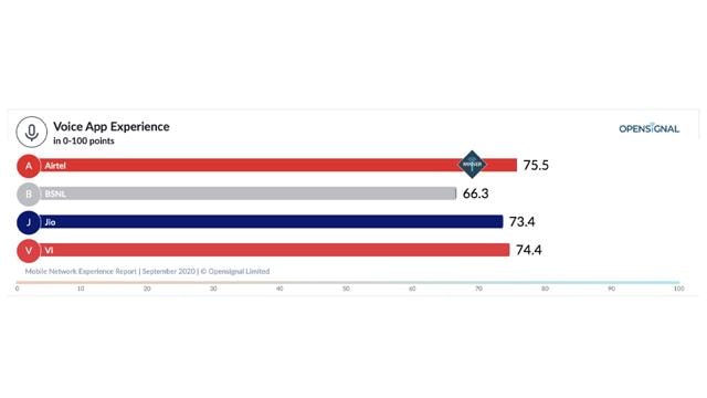 Airtel bagged the top position in the Voice App Experience category with a score of 75.5 out of 100 and a lead of 1.1 (1.4%) over the operator in second place (OpenSignal) Airtel bagged the top position in the Voice App Experience category with a score of 75.5 out of 100 and a lead of 1.1 (1.4%) over the operator in second place (OpenSignal)