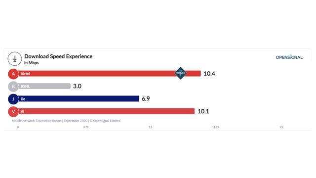 Airtel continued to retain the top position in the Download Speed Experience for the sixth time in a row with a score of 10.4 Mbps. (OpenSignal) Airtel continued to retain the top position in the Download Speed Experience for the sixth time in a row with a score of 10.4 Mbps. (OpenSignal)