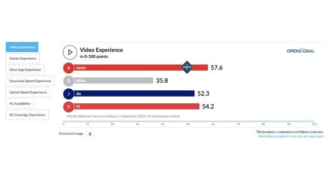 Another category in which Airtel came out on top - for the fourth consecutive time - was the best Video Experience. (OpenSignal) Another category in which Airtel came out on top - for the fourth consecutive time - was the best Video Experience. (OpenSignal)