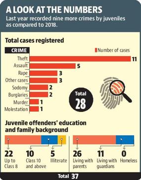 Educated minors behind more crimes in Ludhiana than illiterate ones