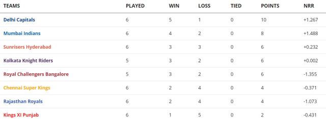 Ipl 2020 Points Table And Updated Orange Cap And Purple Cap List After Delhi Capitals And Rajasthan Royals Clash Hindustan Times Ipl points table, ipl schedule, ipl teams and much more gives you a quick insight about the ipl records and changes. ipl 2020 points table and updated