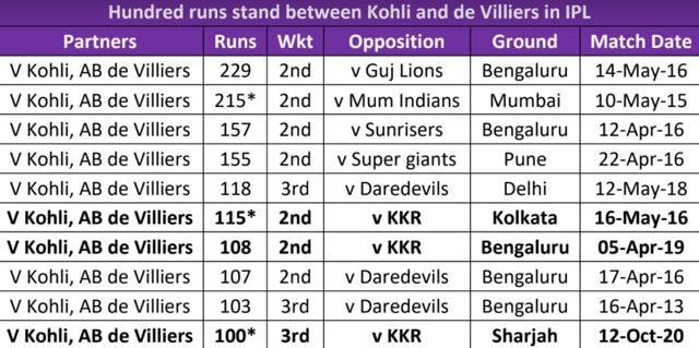 All 10 occasions when Virat Kohli and AB de Villiers have put on 100 runs on more between them. (Sports Interactive ) All 10 occasions when Virat Kohli and AB de Villiers have put on 100 runs on more between them. (Sports Interactive )
