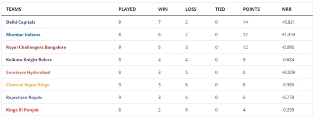 India Delhi Premier League Standings