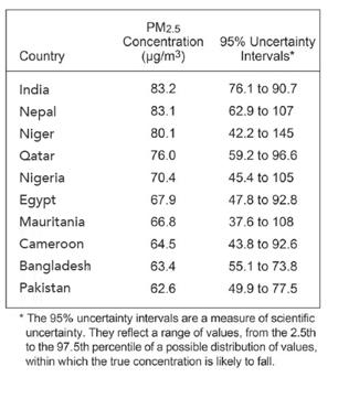 Top 10 countries with the highest population-weighted annual average PM2.5 exposures in 2019. (Sourced)