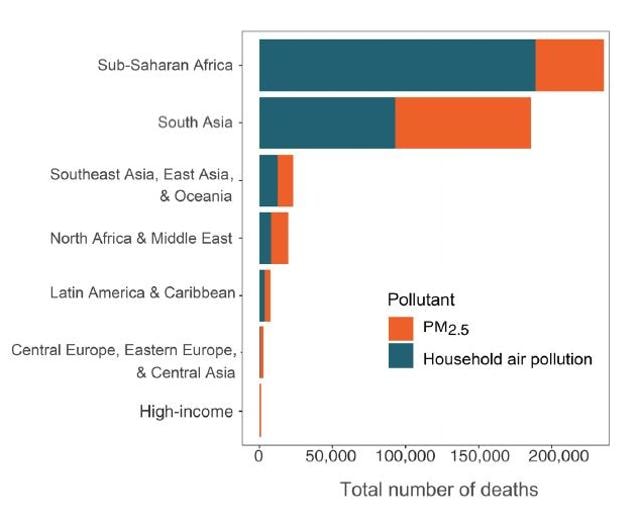 Deaths attributable to particulate matter in 2019 among babies in their firth month of life in the GBD Super Regions. (Sourced)