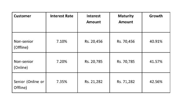 Grow your savings with Bajaj Finance FD before interest rates fall ...