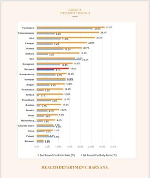 The health authorities took 91% blood samples from people who did not have any comorbidity (an existing medical condition) for conducting the serological survey (HT Photo) The health authorities took 91% blood samples from people who did not have any comorbidity (an existing medical condition) for conducting the serological survey (HT Photo)