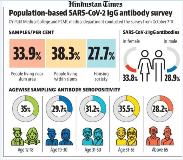 Survey reveals presence of Covid antibodies in 33.9 of PCMC population