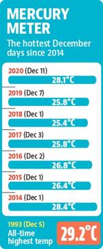 At 28 1 C Chandigarh Records Warmest December Day Since 2014 Hindustan Times The normal expected temperatures of december are 18.1°c with 2017 beginning with the warmest day in the city for 17 years, it has now emerged that december 2016 was the warmest month since 2010.