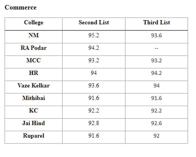 Mumbai FYJC third list: Cut offs remain high, 45 k students allotted ...