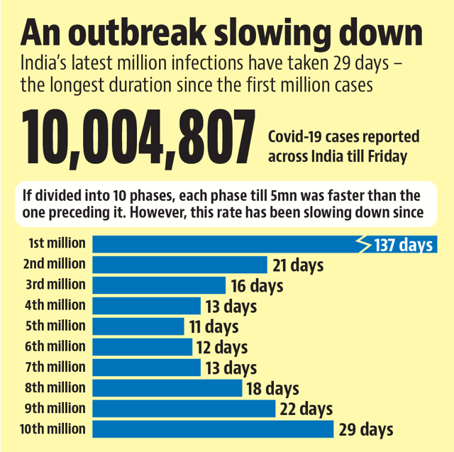 10-million-covid-but-india-on-recovery-road-latest-news-india