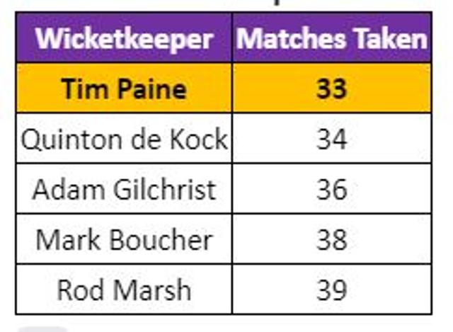Fastest wicketkeeper to 150 Test dismissals