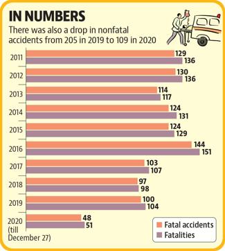 A graphical representation of the accident figures over the years. A graphical representation of the accident figures over the years.