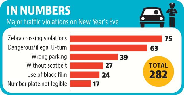 A graphical representation of the major violations recorded on New Year’s Eve in Chandigarh. A graphical representation of the major violations recorded on New Year’s Eve in Chandigarh.