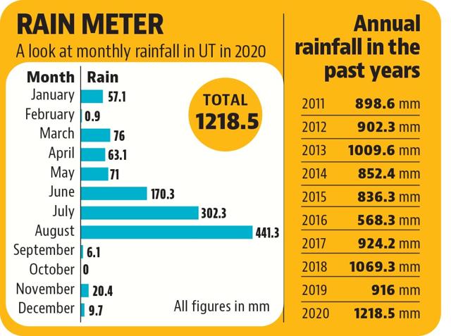 A graphical look at the rainfall pattern in Chandigarh. A graphical look at the rainfall pattern in Chandigarh.