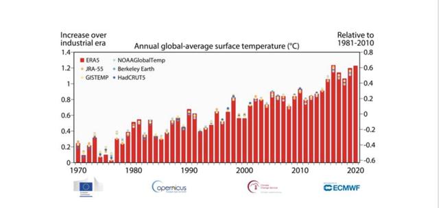 Annual global-average surface temperature °C