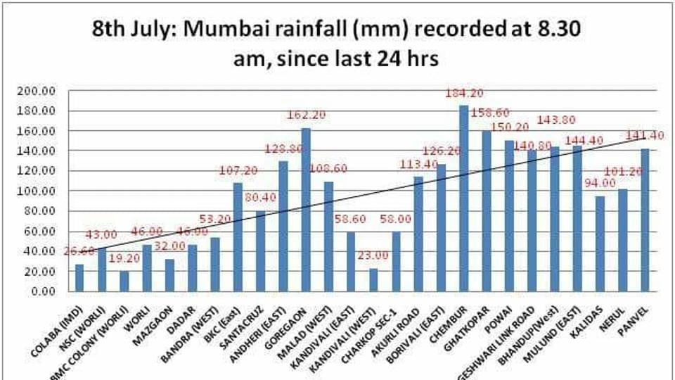 Mumbai Rains highlights Heavy rainfall expected over city and its