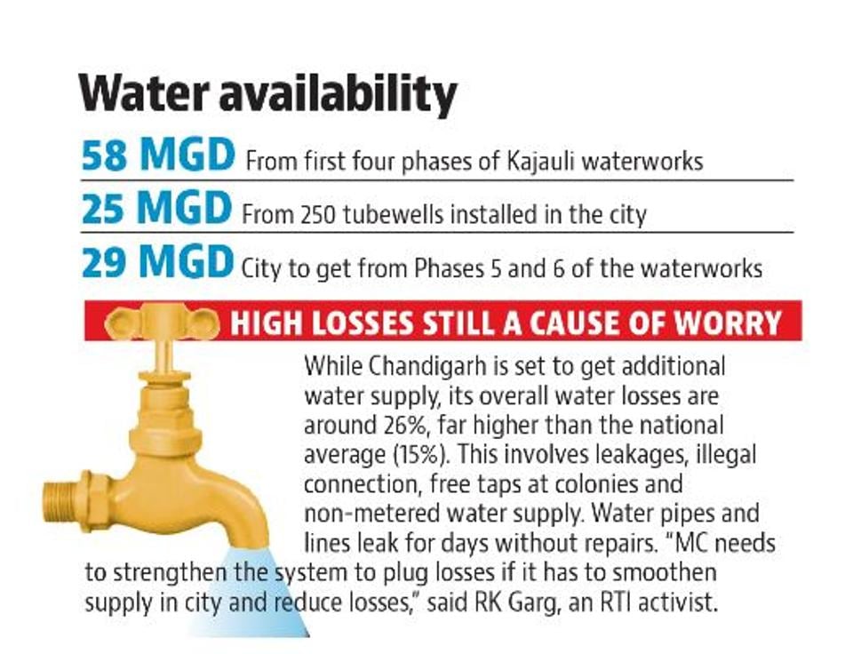 Phase 5, 6 of Kajauli waterworks More supply on the way, MC to phase out tubewells Hindustan