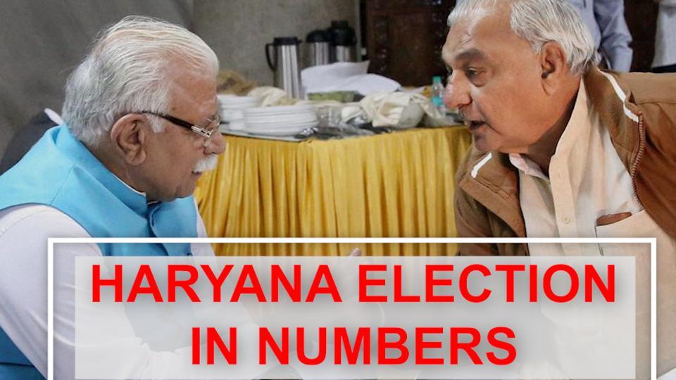 Watch: Haryana Assembly Elections 2019 Explained In Numbers | Hindustan ...