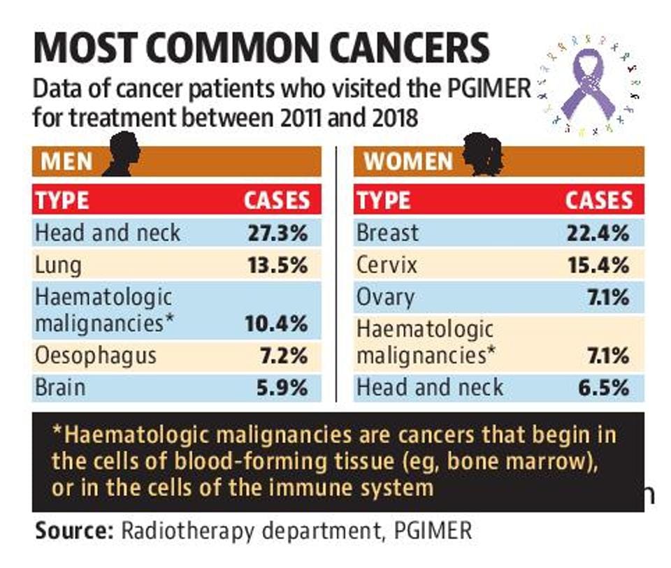 47 Jump In Cancer Patients At Pgimer In 7 Years Hindustan Times