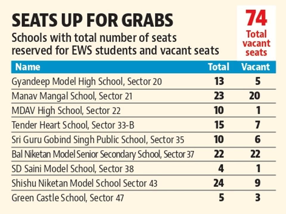 Applications invited for EWS seats in nine Chandigarh schools