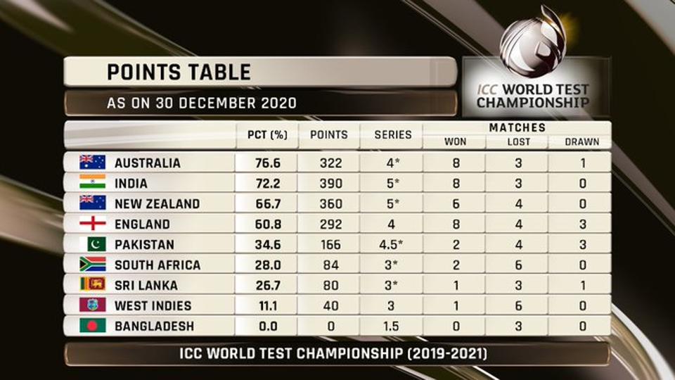 Lade være med Underinddel censur World Test Championship updated table after Melbourne Test: India retain  second spot | Cricket - Hindustan Times