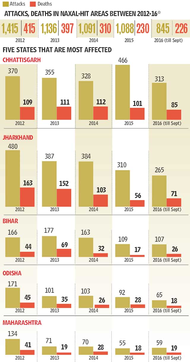 *Till September, 2016; Top five states according to the attacks in 2016; Source:
Ministry of Home Affairs *Till September, 2016; Top five states according to the attacks in 2016; Source:
Ministry of Home Affairs