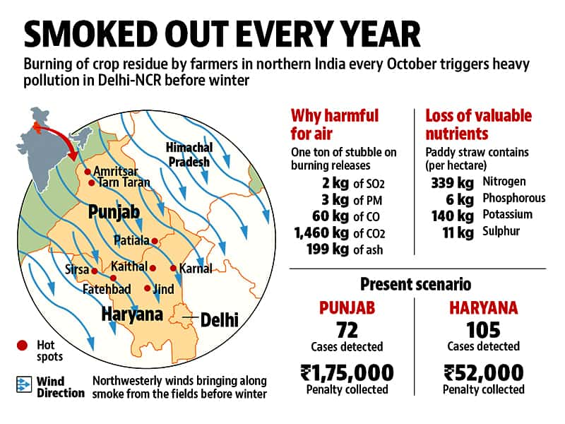 Stubble Burning Begins Hold Your Breath Delhiites That Deadly Smog Is Coming Latest News 9204