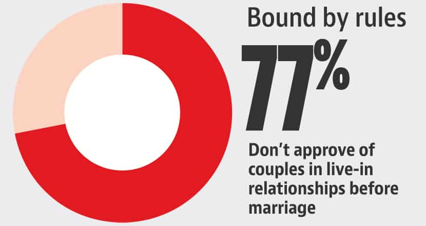 Let S Talk About Sex Within Rules And Conventions Say India S Youth Hindustan Times