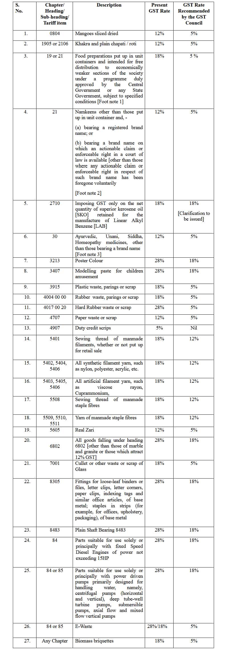 GST Council reduces tax rates on 27 goods. Full list of what got
