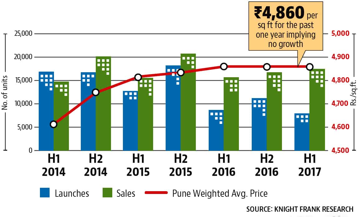 Pune real estate registers 50 per cent slump in sales despite festive