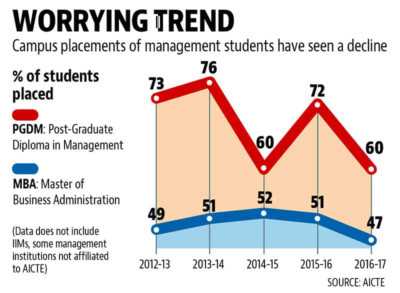 Less Than Half Of New MBA Graduates Get Jobs, Trend At 5-year Low ...