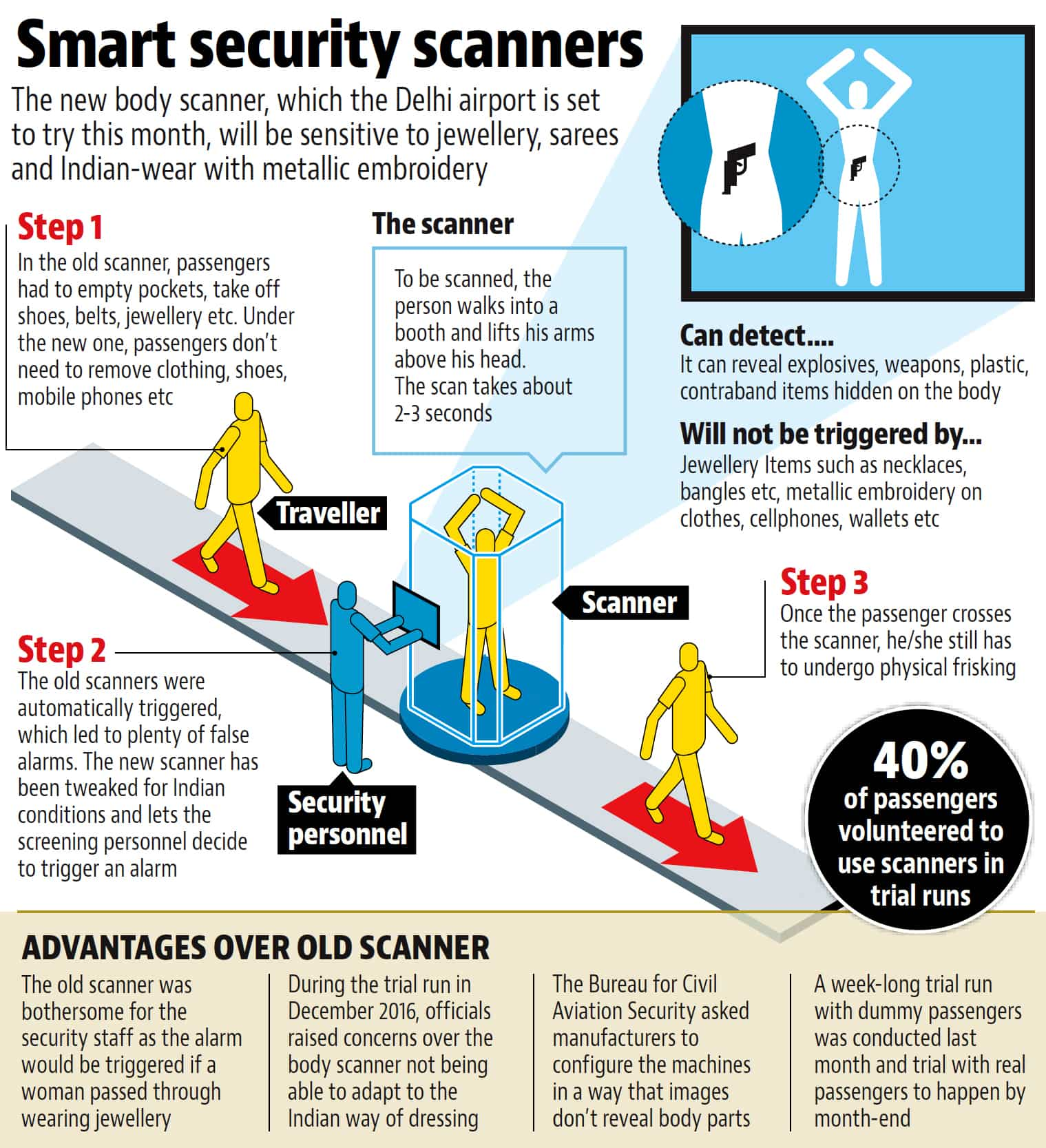 https://images.hindustantimes.com/static/ht2017/11/smart_security_scanners.jpg