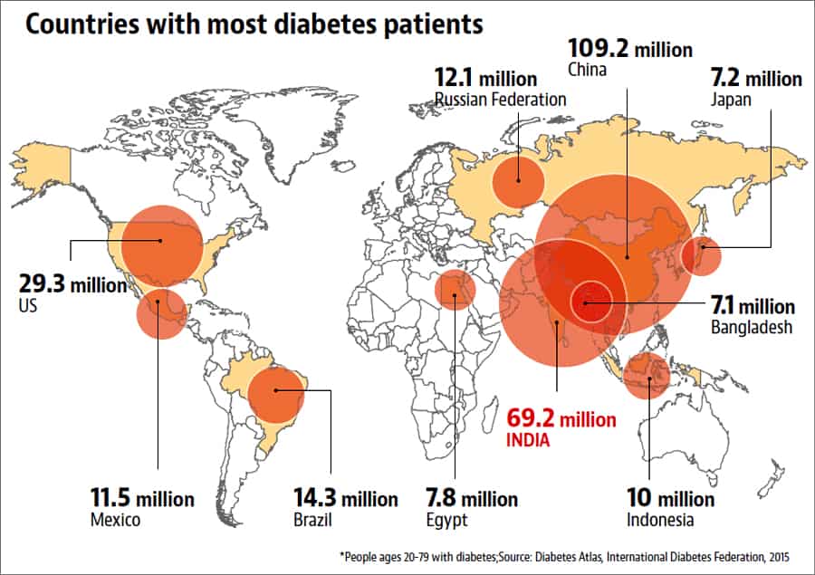 World Diabetes Day Number of Indians with diabetes likely to double in
