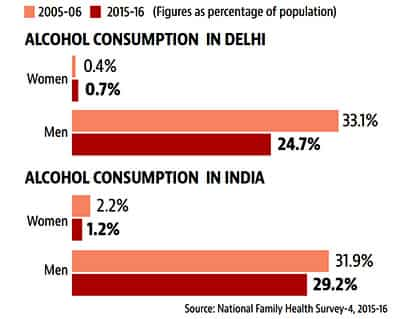 Women alcoholics on the rise in Delhi, and across India | Latest News ...