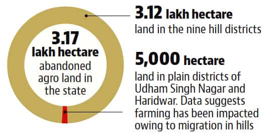 ◼ Four districts of the state – Udham Singh Nagar, Haridwar, Nainital and Dehradun contribute little more than 50% of Gross State Domestic Product (GSDP)
◼ Credit Deposit Ration (CDR) in hill districts is 33%, while it is 75% in plains as per latest report of National Skill Development Corporation. The lesser CDR indicates bank lending less amount for entrepreneurial activities in the hills.
<br>
<strong style="color:#ca6c18">◼</strong> In terms of literacy, the hills outnumber plain districts. Hill districts have 72.7% literacy in comparison to 64.6% that’s in the plain districts n Haridwar and Udham Singh Nagar districts are considered plain districts. Dehradun and Nainital are partially plain districts) ◼ Four districts of the state – Udham Singh Nagar, Haridwar, Nainital and Dehradun contribute little more than 50% of Gross State Domestic Product (GSDP)
◼ Credit Deposit Ration (CDR) in hill districts is 33%, while it is 75% in plains as per latest report of National Skill Development Corporation. The lesser CDR indicates bank lending less amount for entrepreneurial activities in the hills.
<br>
<strong style="color:#ca6c18">◼</strong> In terms of literacy, the hills outnumber plain districts. Hill districts have 72.7% literacy in comparison to 64.6% that’s in the plain districts n Haridwar and Udham Singh Nagar districts are considered plain districts. Dehradun and Nainital are partially plain districts)