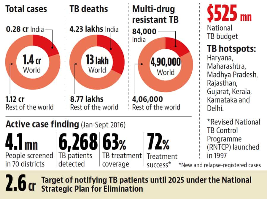 Scepticism shrouds India’s tuberculosis target Health Hindustan Times