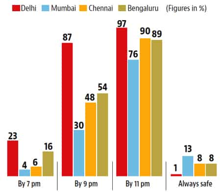"Source: Safety Trends and Reporting of Crime, IDFC Institute "Source: Safety Trends and Reporting of Crime, IDFC Institute