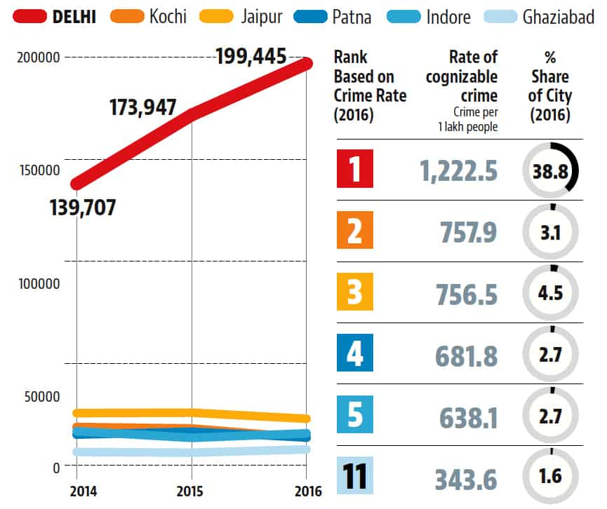 NCRB Data Reinforces Delhi’s Rape Capital Tag, City Tops In Crimes ...