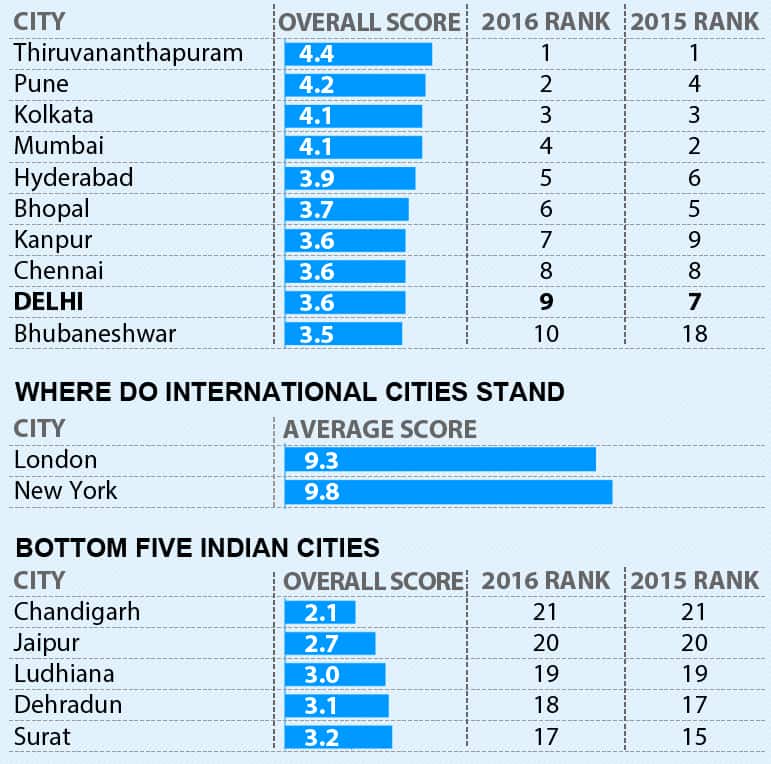 ** Cities were ranked on the basis of scores on four key components of governance: urban planning and design; urban capacities and resources; empowered and legitimate political representation; transparency, accountability and participation. ** Cities were ranked on the basis of scores on four key components of governance: urban planning and design; urban capacities and resources; empowered and legitimate political representation; transparency, accountability and participation.