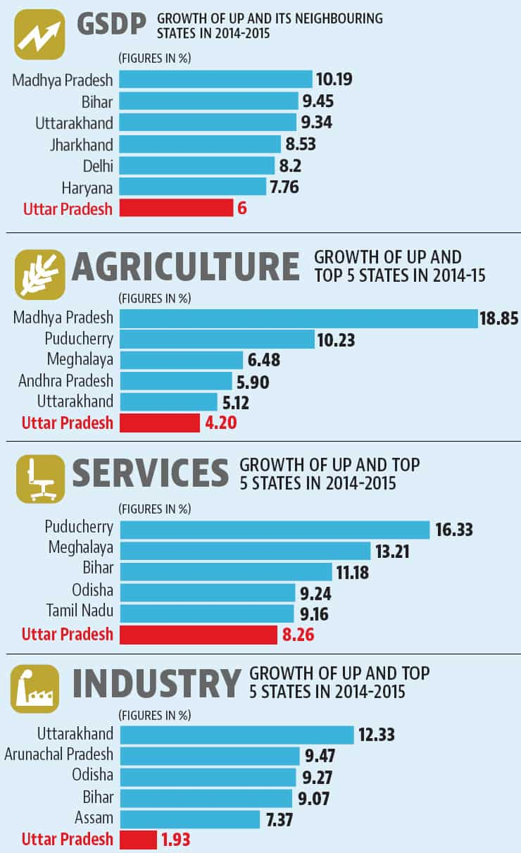 Uttar Pradesh Needs Lot More Than Political Will To Get Healthier ...